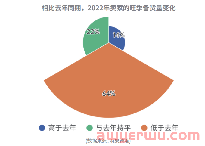 六成卖家减少旺季备货量！亚马逊或有意分流黑五网一 第2张