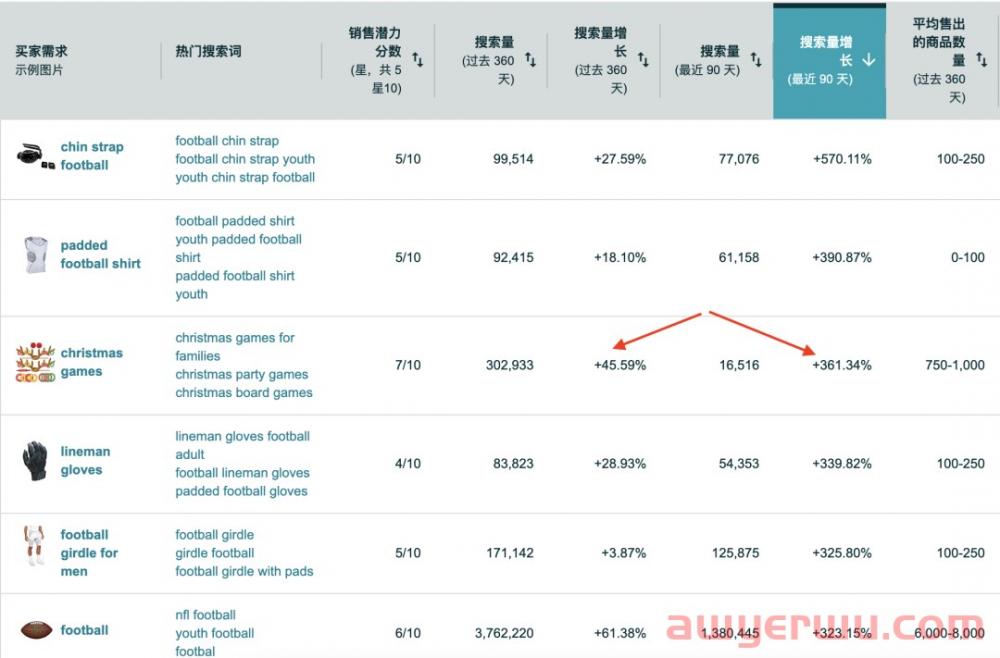 一个亚马逊新品能否做起来，往往是抓住了类目间歇性机会！ 第2张