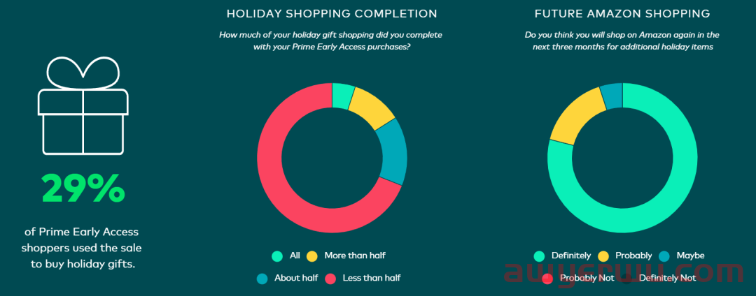亚马逊秋季Prime最新数据出炉！年末旺季会没人消费吗？ 第3张