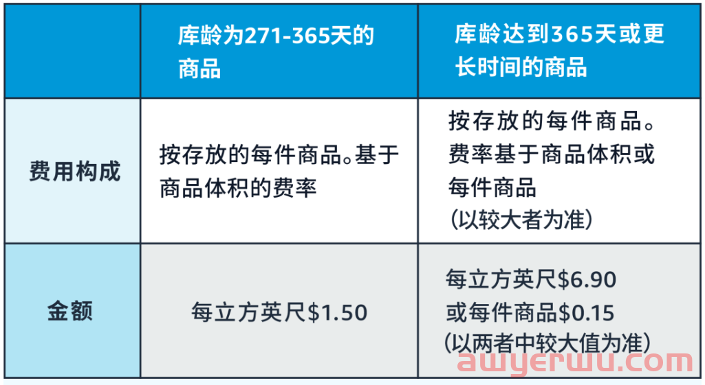 最高13倍，亚马逊库存超龄费吃掉上半年利润，旺季配送费今天开始涨 第2张