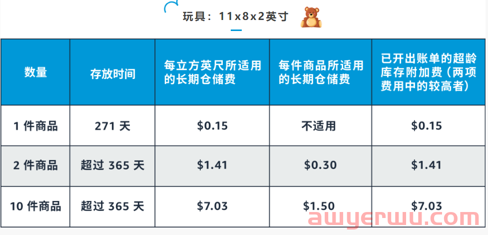 最高13倍，亚马逊库存超龄费吃掉上半年利润，旺季配送费今天开始涨 第3张