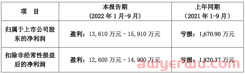 净利润暴增300多倍！大卖前三季度业绩预告 第2张