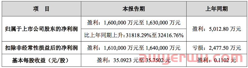 净利润暴增300多倍！大卖前三季度业绩预告 第1张