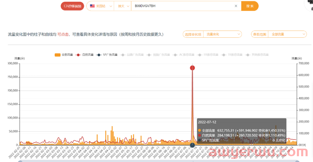 坐享亚马逊70%流量入口，一文洞察关键词如何布局 第4张