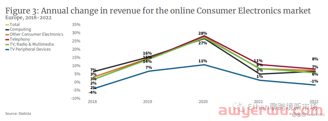 【重磅发布】2022年欧洲3C消费电子品类报告 第2张
