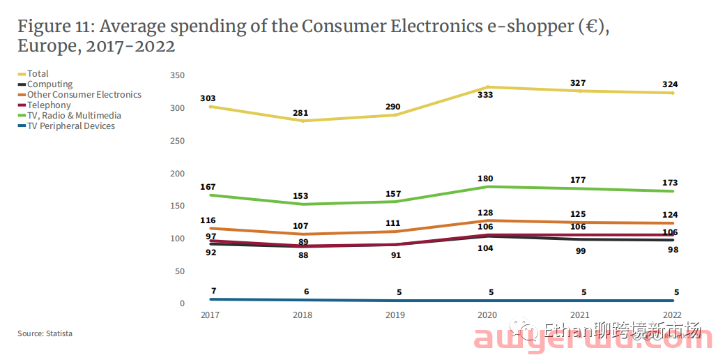 【重磅发布】2022年欧洲3C消费电子品类报告 第9张
