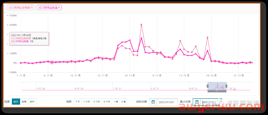 分享1个快速提升亚马逊店铺利润的秘诀，有卖家靠它把GMV翻了一倍！ 第15张