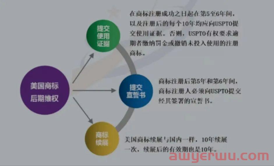 【最新通知】从2022年12月3日起，美国商标答复审查意见时间期限，将从6个月缩短为3个月。 第4张