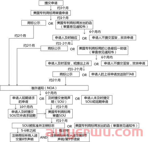 【最新通知】从2022年12月3日起，美国商标答复审查意见时间期限，将从6个月缩短为3个月。 第5张