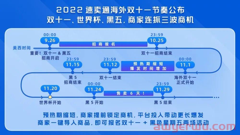 ​海外双十一和黑色星期五首次遇上世界杯，掌握着流量密码的“世界超市”赚爆了！ 第3张