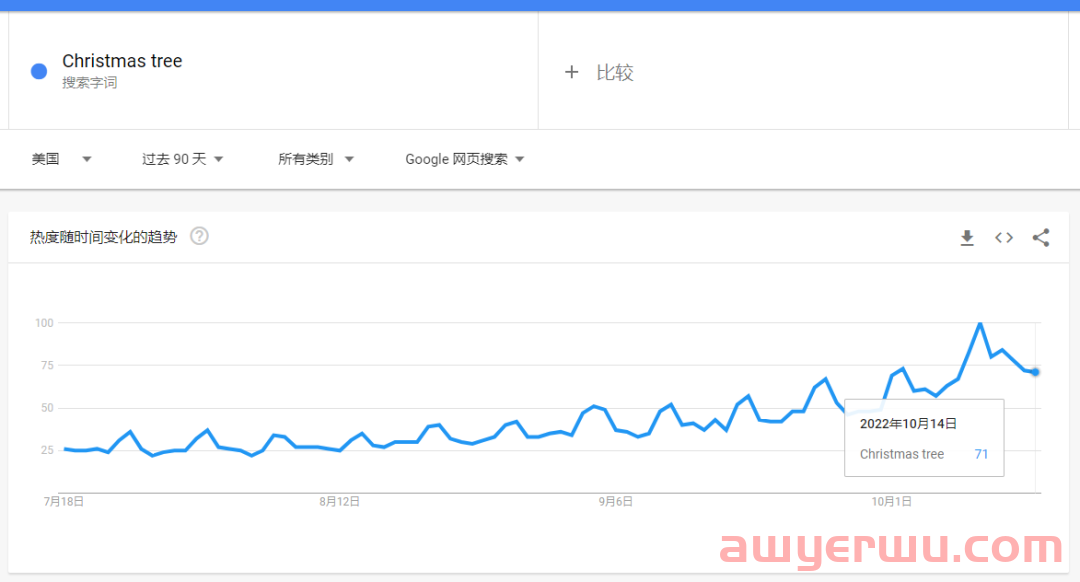 卖家必读！3个思路寻找圣诞节爆款，单量还能再涨50%！ 第2张