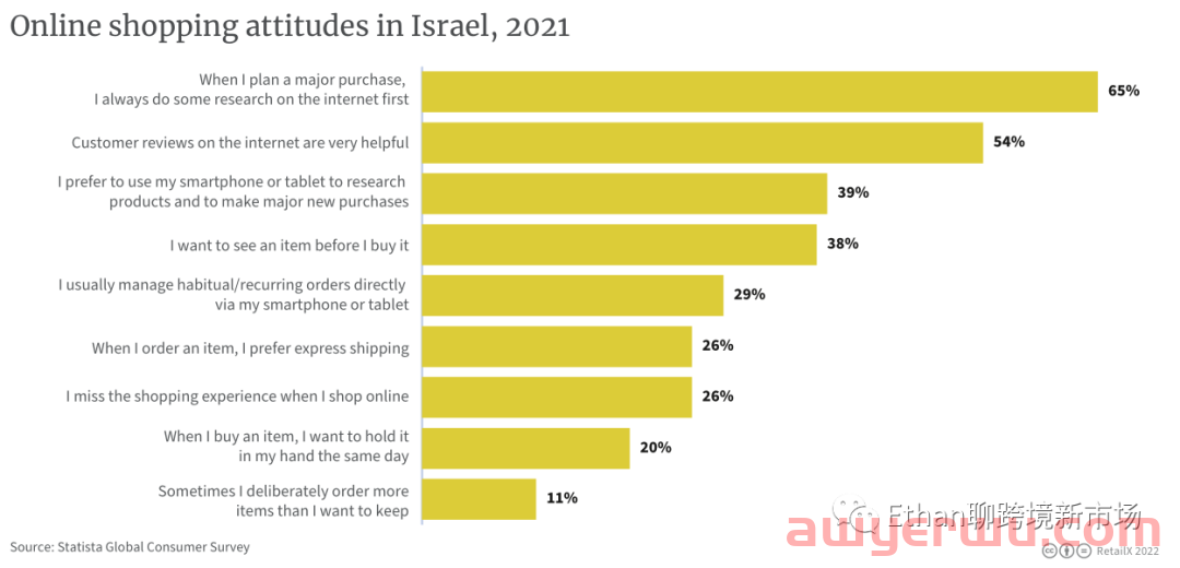 2022年以色列电商市场报告 第7张