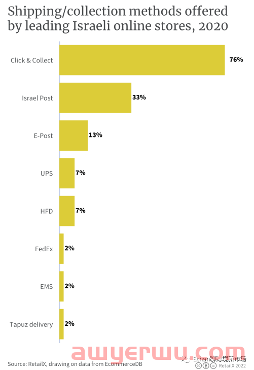2022年以色列电商市场报告 第5张