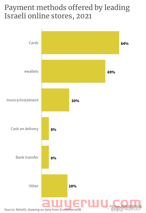 2022年以色列电商市场报告 第4张