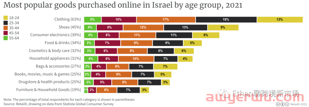 2022年以色列电商市场报告 第6张