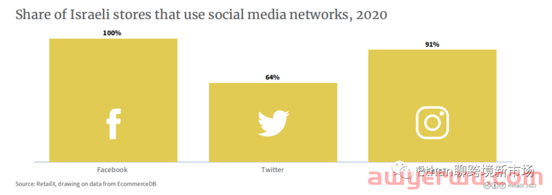 2022年以色列电商市场报告 第9张