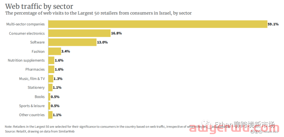 2022年以色列电商市场报告 第13张