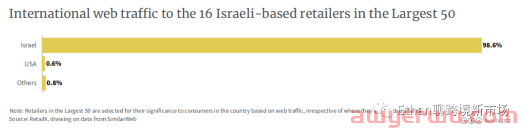 2022年以色列电商市场报告 第12张