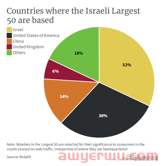 2022年以色列电商市场报告 第11张