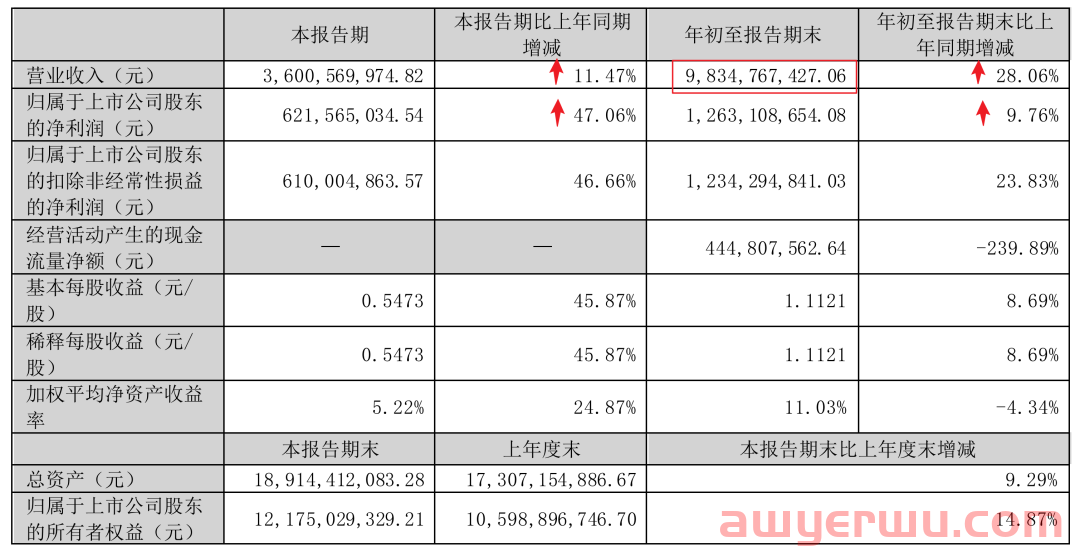 营收即将突破100亿！巨星科技刚刚发布第三季度业绩报告！ 第1张