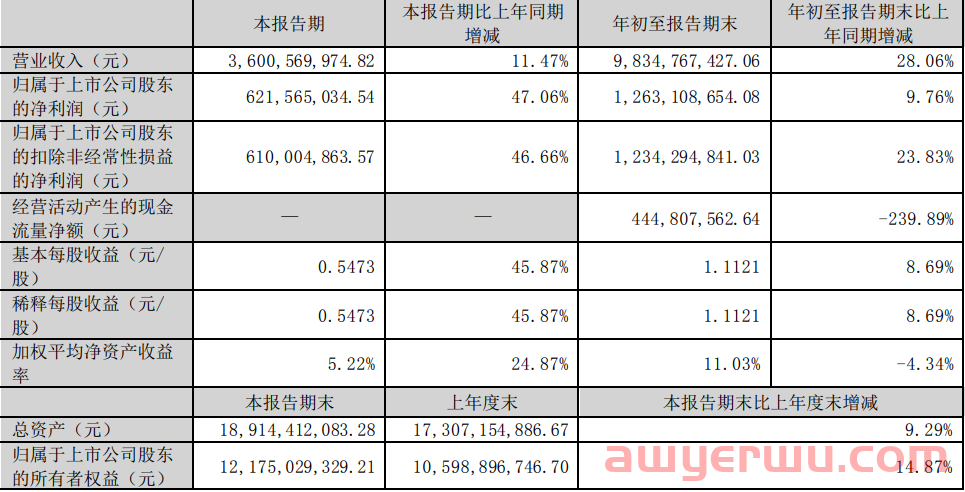 大卖一季度狂赚36亿，草根创始人逆袭百亿富翁 第1张