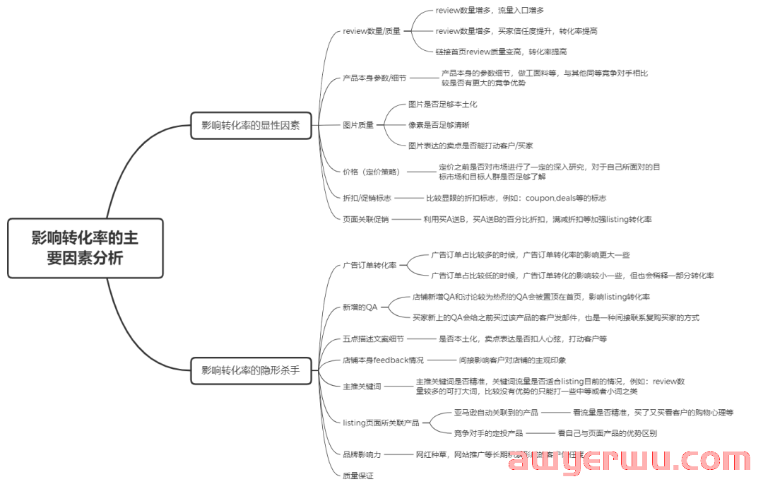 那些影响亚马逊listing转化率的隐形杀手 第1张