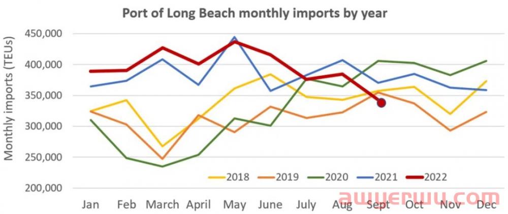 遭重创！洛杉矶和长滩的进口量直线下降，创 2009年以来最低记录！ 第5张