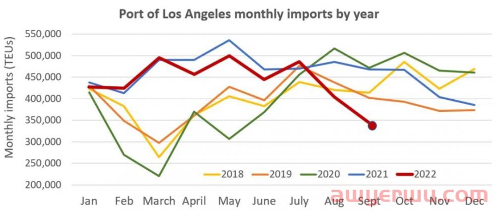 遭重创！洛杉矶和长滩的进口量直线下降，创 2009年以来最低记录！ 第3张