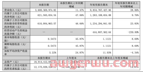 爆卖36亿！华东大卖巨星科技发布前三季度业绩报告 第1张