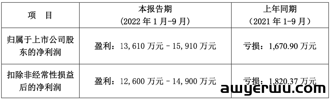 深圳大卖押中取暖设备！三季度净利暴增10倍以上 第3张