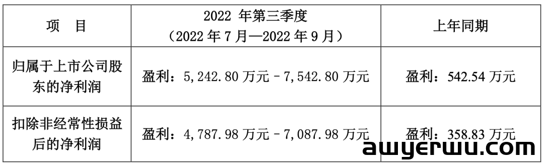 深圳大卖押中取暖设备！三季度净利暴增10倍以上 第2张