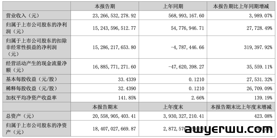 爆！天津大卖三季利润增长超过300倍！核心员工赚翻 第5张