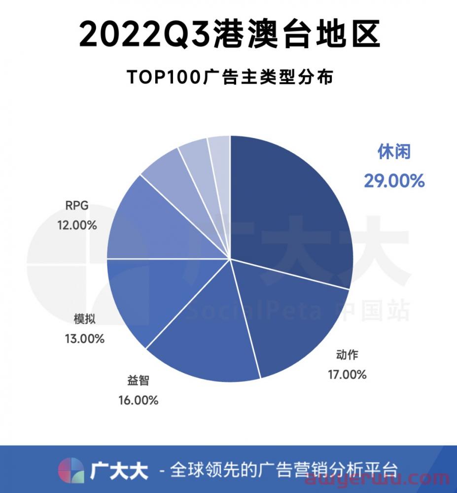 MMO持续霸榜，出海港澳台如何突出重围？ 第2张