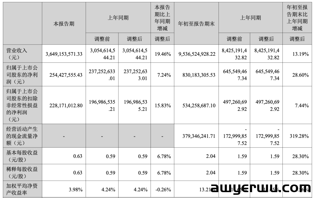 王者风范！Anker三个月卖出36亿 第1张