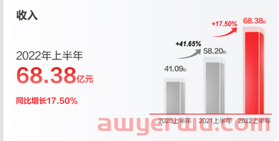 上半年创下7.1亿的成绩！国内大卖是如何布局亚马逊的？ 第1张