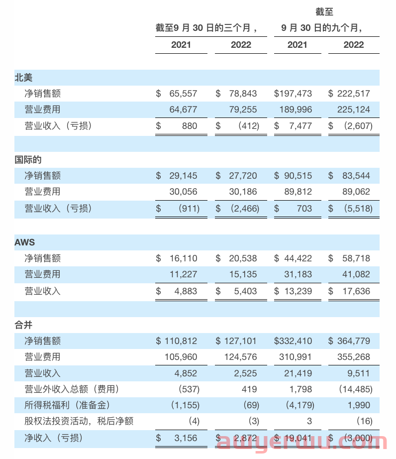 亚马逊Q3业绩令人大失所望？盘后股价暴跌18% 第1张