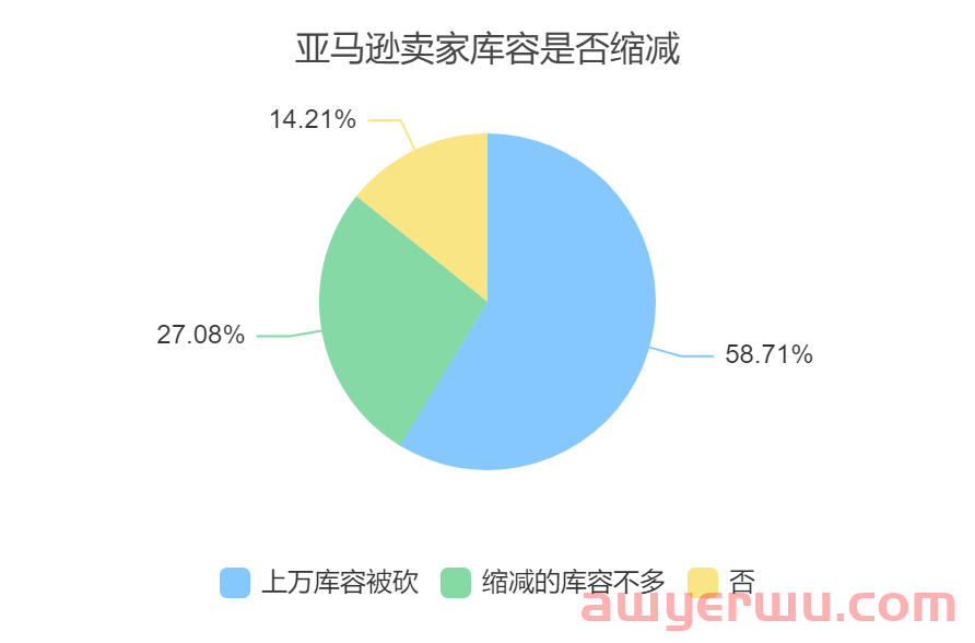 市值跌破1万亿美元！亚马逊Q4增长将低至2%？ 第2张