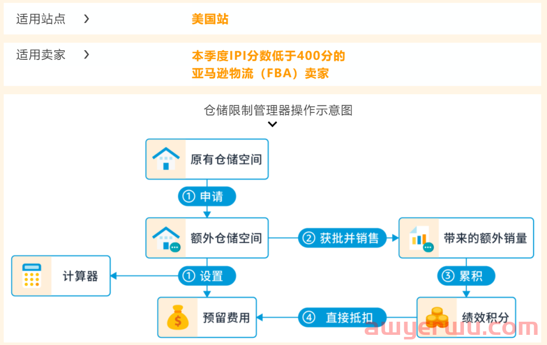 市值跌破1万亿美元！亚马逊Q4增长将低至2%？ 第6张