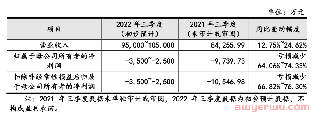 难！50亿大卖三季度预亏数千万 第1张