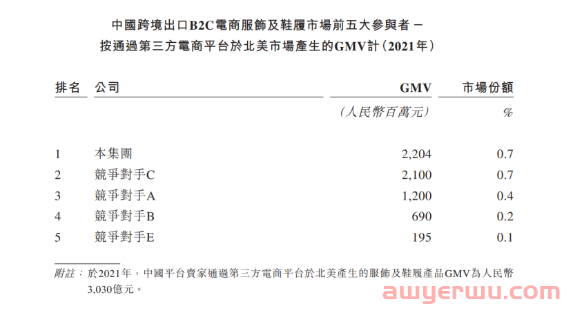 大卖家子不语之痛：鞋服GMV做到北美第一，全年退货达1.4亿元 第2张