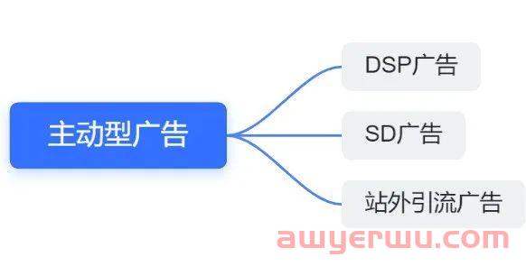 亚马逊SD广告打法最强指南！内附不同场景投放模板（建议收藏） 第1张