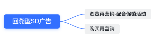 亚马逊SD广告打法最强指南！内附不同场景投放模板（建议收藏） 第7张