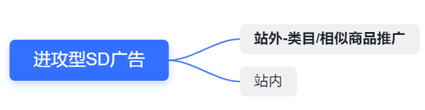 亚马逊SD广告打法最强指南！内附不同场景投放模板（建议收藏） 第9张