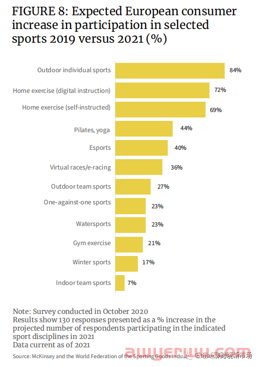 【重磅发布】2022年欧洲体育&户外品类趋势报告 第3张