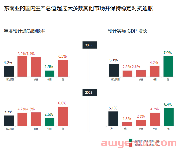 贝恩咨询&Meta：东南亚受全球逆风影响较低 第2张