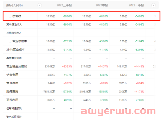 封号后遗症！深圳大卖三个月亏损2000万，Anker爆赚近100亿！ 第2张