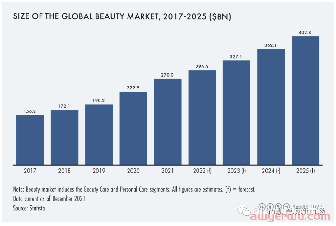 【重磅发布】2022年全球美妆个护行业报告 第1张