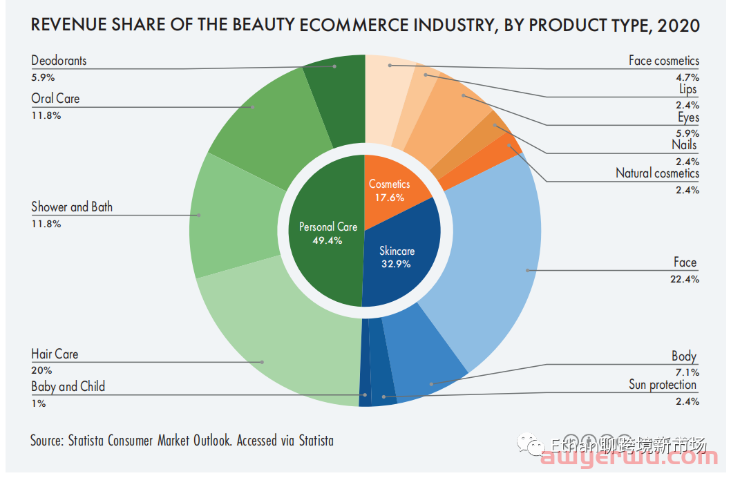 【重磅发布】2022年全球美妆个护行业报告 第16张
