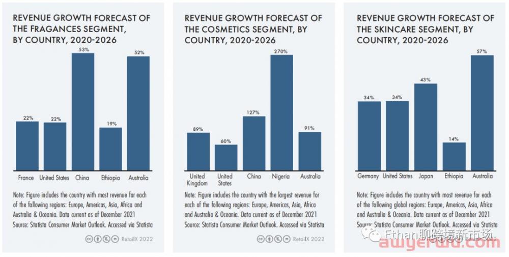 【重磅发布】2022年全球美妆个护行业报告 第18张