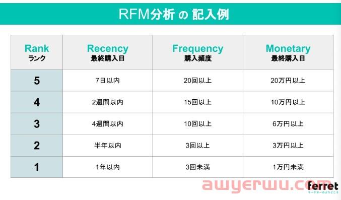 日本电商zozotown 什么是 RFM 分析？说明如何进行分析和网络营销措施的例子 第1张